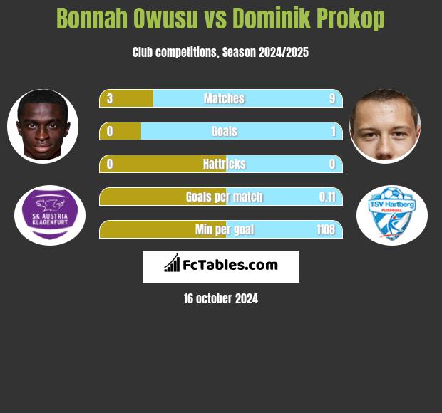 Bonnah Owusu vs Dominik Prokop h2h player stats