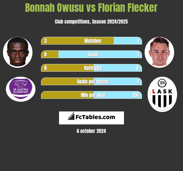 Bonnah Owusu vs Florian Flecker h2h player stats