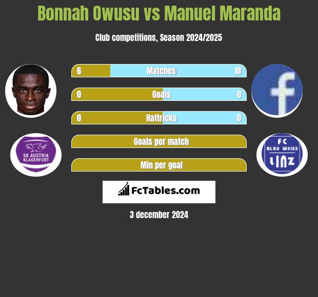 Bonnah Owusu vs Manuel Maranda h2h player stats