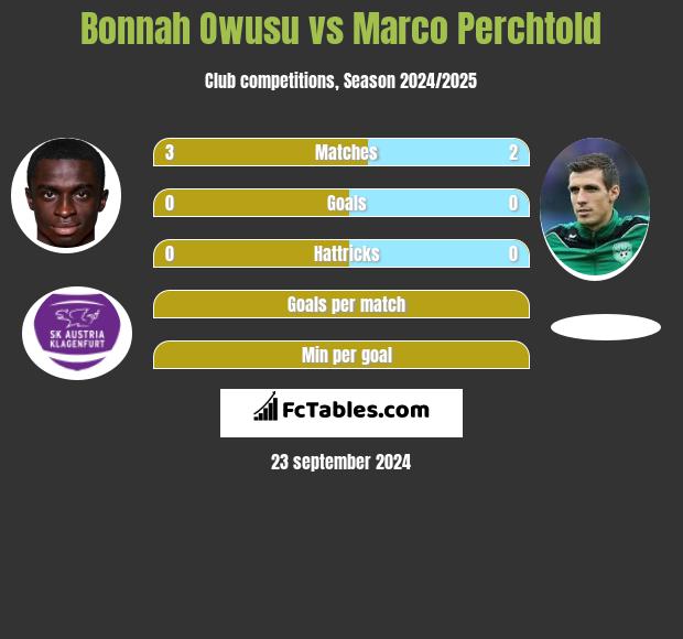 Bonnah Owusu vs Marco Perchtold h2h player stats