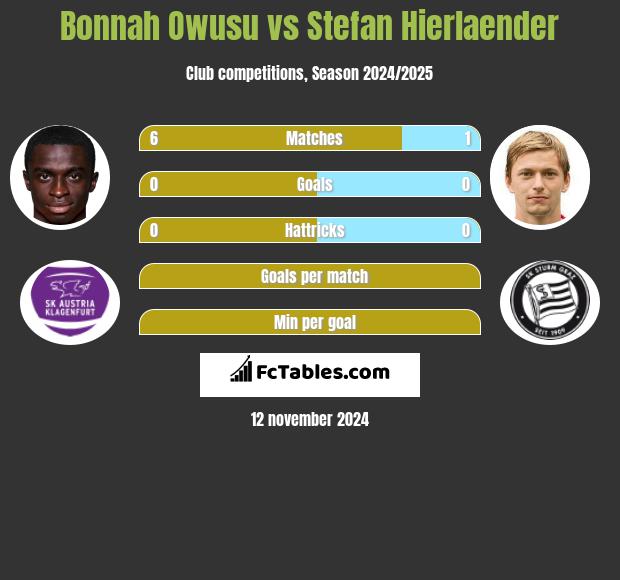 Bonnah Owusu vs Stefan Hierlaender h2h player stats