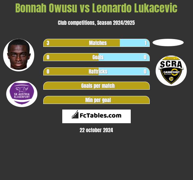 Bonnah Owusu vs Leonardo Lukacevic h2h player stats