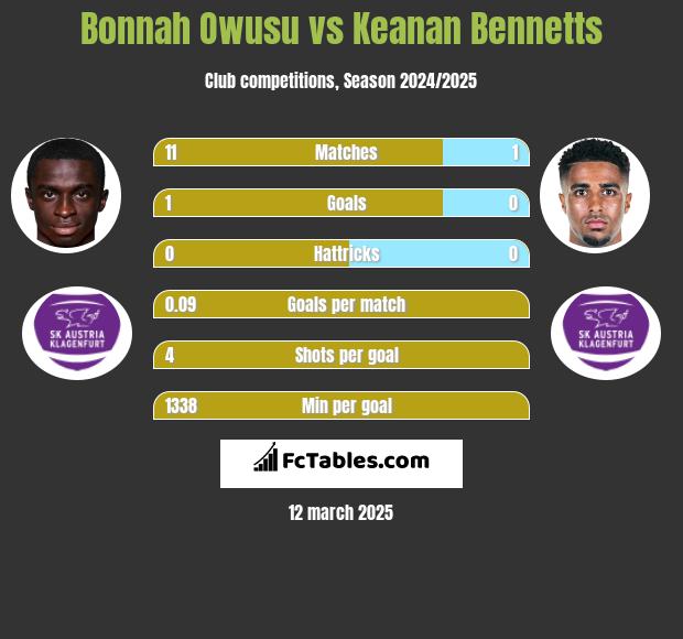 Bonnah Owusu vs Keanan Bennetts h2h player stats