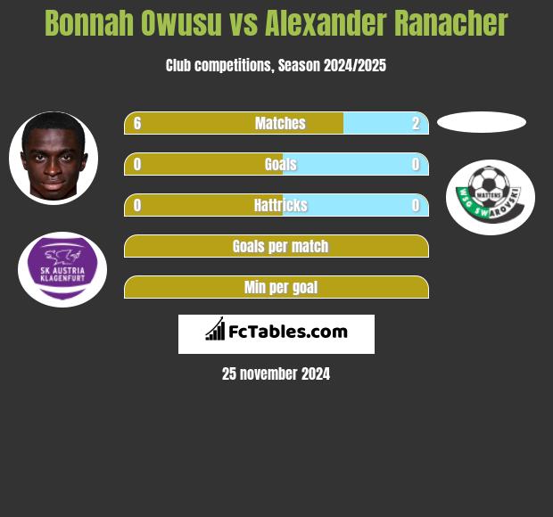 Bonnah Owusu vs Alexander Ranacher h2h player stats