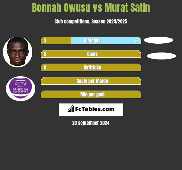 Bonnah Owusu vs Murat Satin h2h player stats