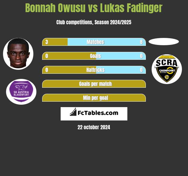 Bonnah Owusu vs Lukas Fadinger h2h player stats