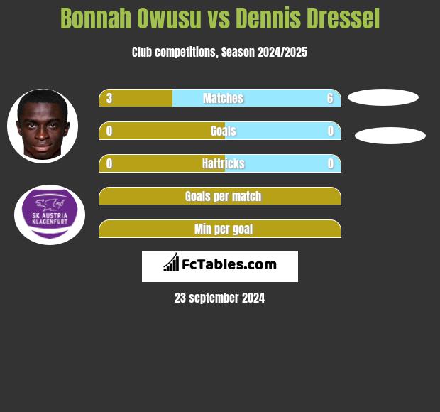 Bonnah Owusu vs Dennis Dressel h2h player stats