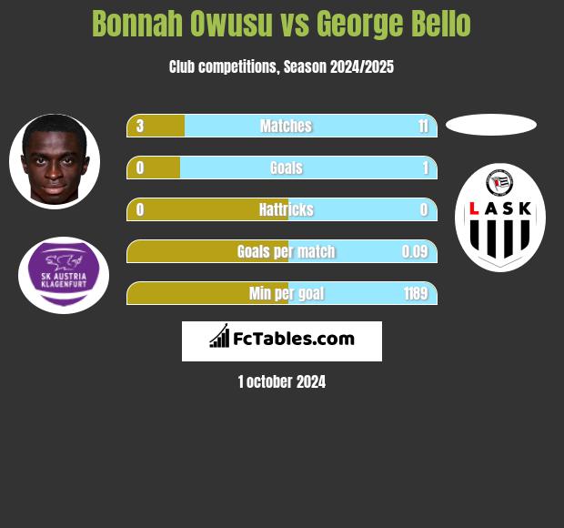 Bonnah Owusu vs George Bello h2h player stats