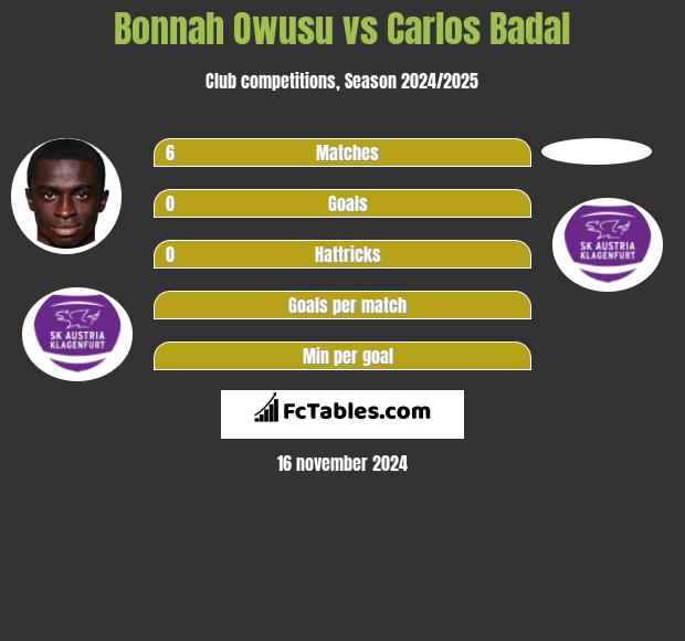 Bonnah Owusu vs Carlos Badal h2h player stats