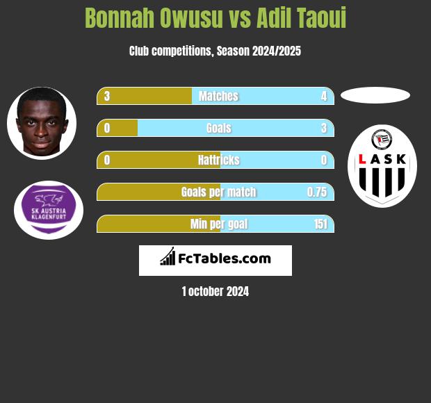 Bonnah Owusu vs Adil Taoui h2h player stats