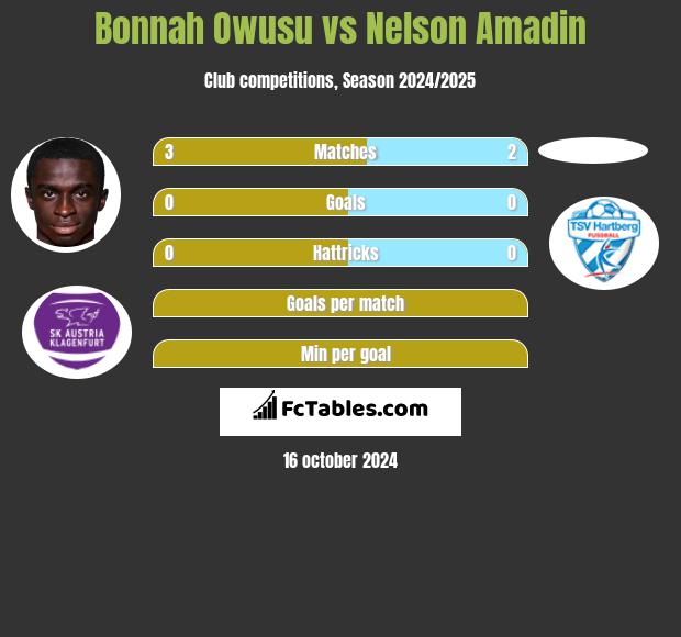 Bonnah Owusu vs Nelson Amadin h2h player stats