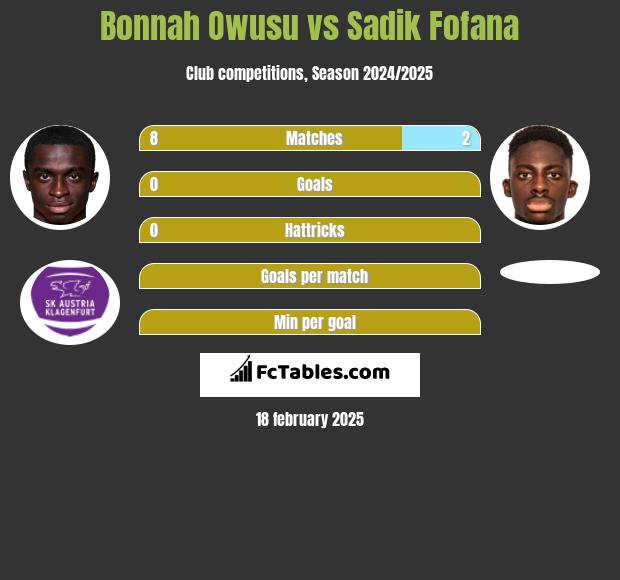 Bonnah Owusu vs Sadik Fofana h2h player stats