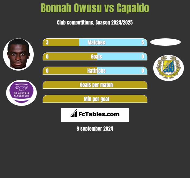 Bonnah Owusu vs Capaldo h2h player stats