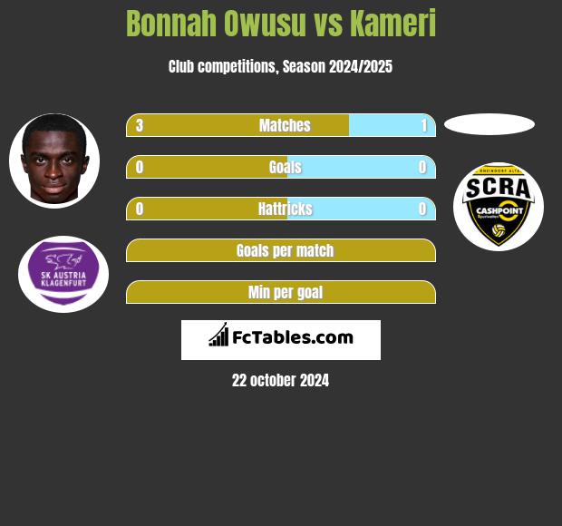 Bonnah Owusu vs Kameri h2h player stats