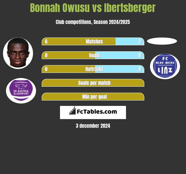 Bonnah Owusu vs Ibertsberger h2h player stats