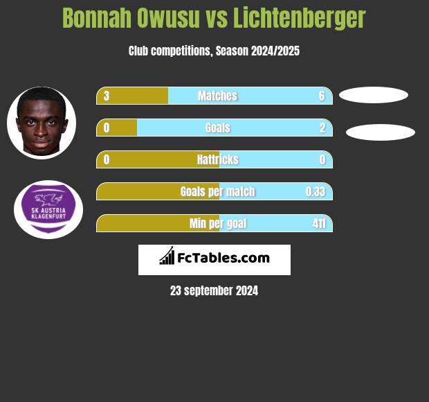 Bonnah Owusu vs Lichtenberger h2h player stats