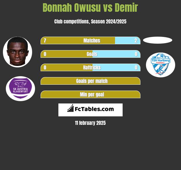 Bonnah Owusu vs Demir h2h player stats