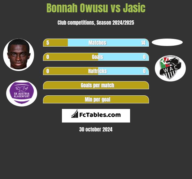 Bonnah Owusu vs Jasic h2h player stats