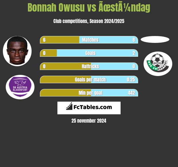 Bonnah Owusu vs ÃœstÃ¼ndag h2h player stats