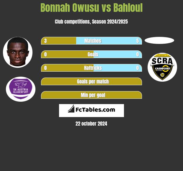 Bonnah Owusu vs Bahloul h2h player stats