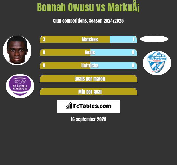 Bonnah Owusu vs MarkuÅ¡ h2h player stats