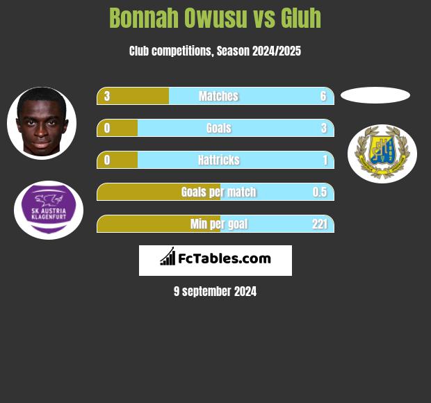 Bonnah Owusu vs Gluh h2h player stats