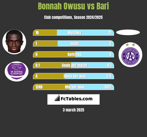 Bonnah Owusu vs Bari h2h player stats