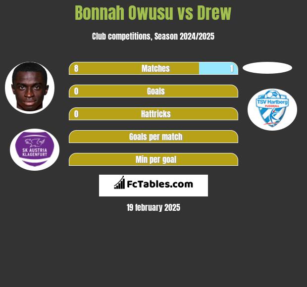 Bonnah Owusu vs Drew h2h player stats