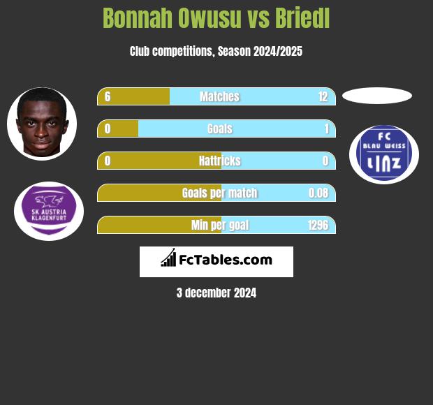 Bonnah Owusu vs Briedl h2h player stats