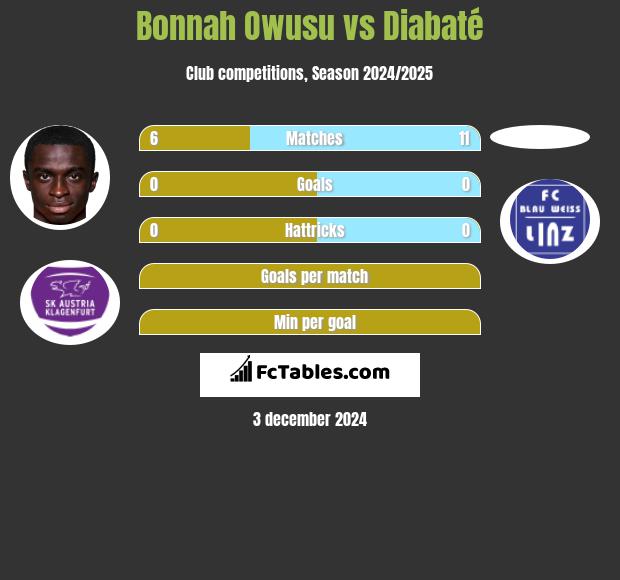 Bonnah Owusu vs Diabaté h2h player stats