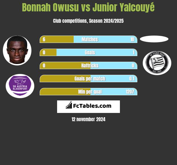 Bonnah Owusu vs Junior Yalcouyé h2h player stats