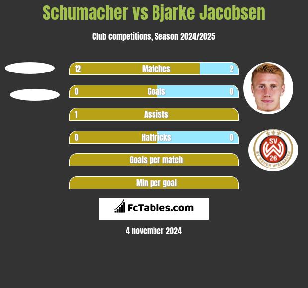 Schumacher vs Bjarke Jacobsen h2h player stats