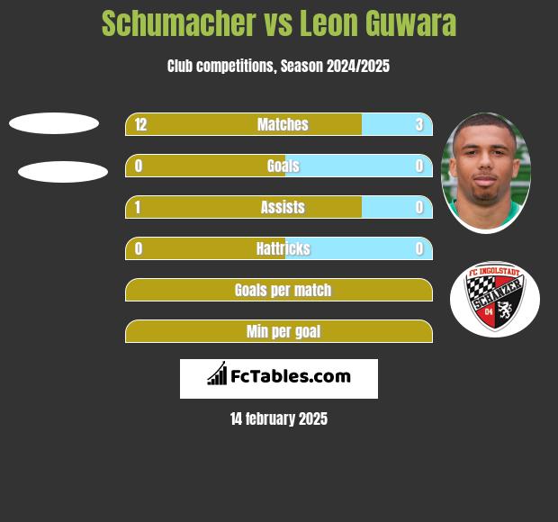 Schumacher vs Leon Guwara h2h player stats