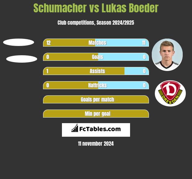 Schumacher vs Lukas Boeder h2h player stats