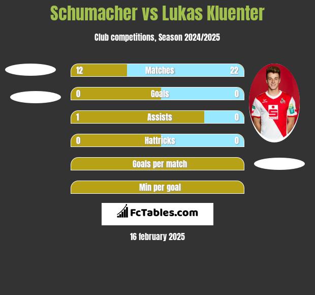 Schumacher vs Lukas Kluenter h2h player stats