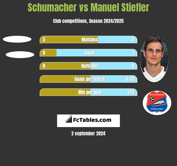 Schumacher vs Manuel Stiefler h2h player stats