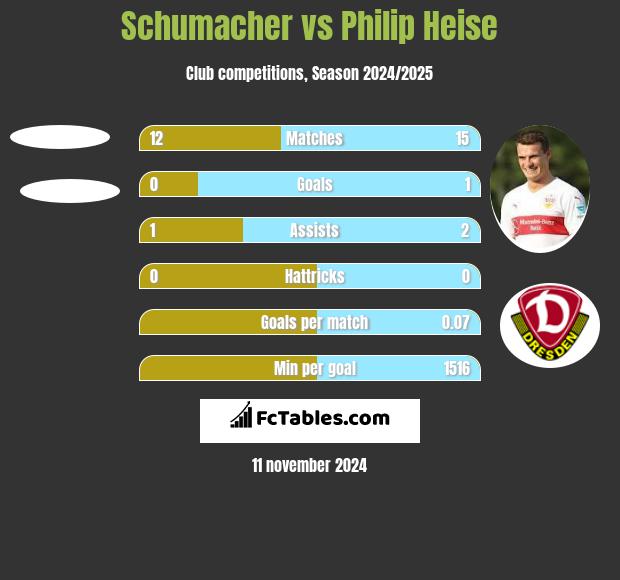 Schumacher vs Philip Heise h2h player stats