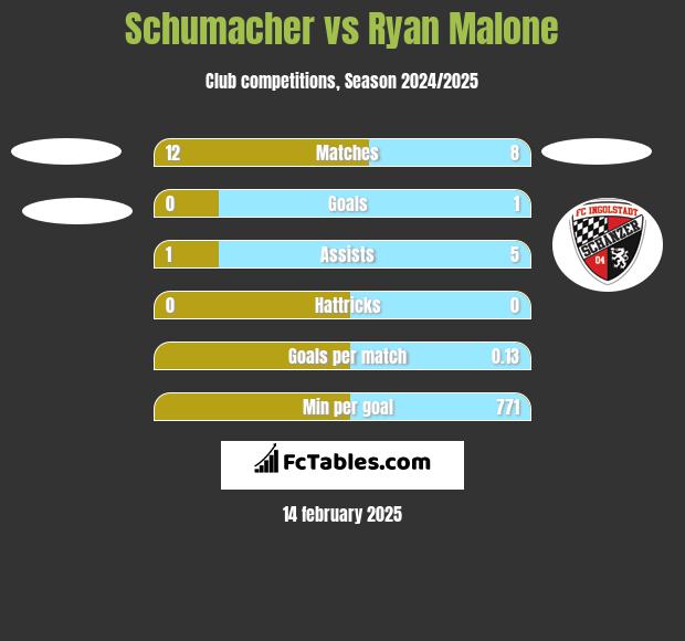 Schumacher vs Ryan Malone h2h player stats