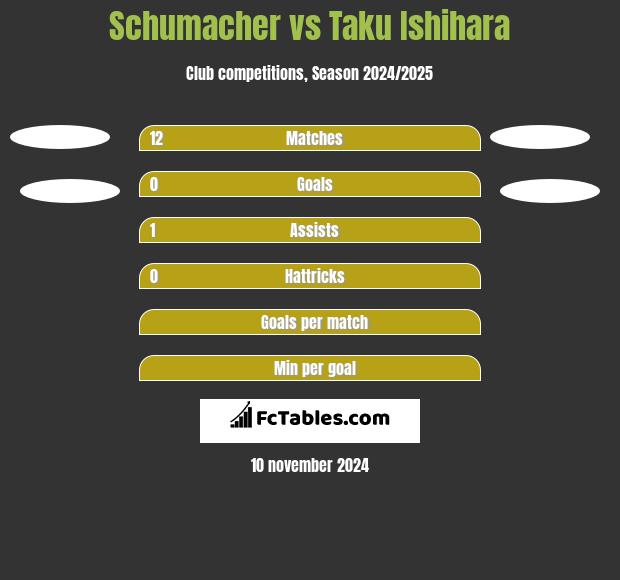 Schumacher vs Taku Ishihara h2h player stats