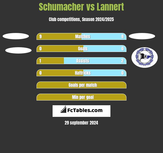 Schumacher vs Lannert h2h player stats