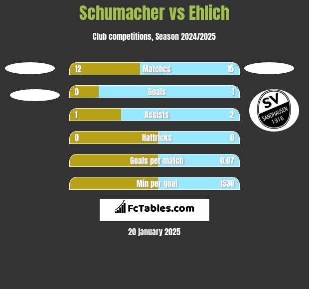 Schumacher vs Ehlich h2h player stats