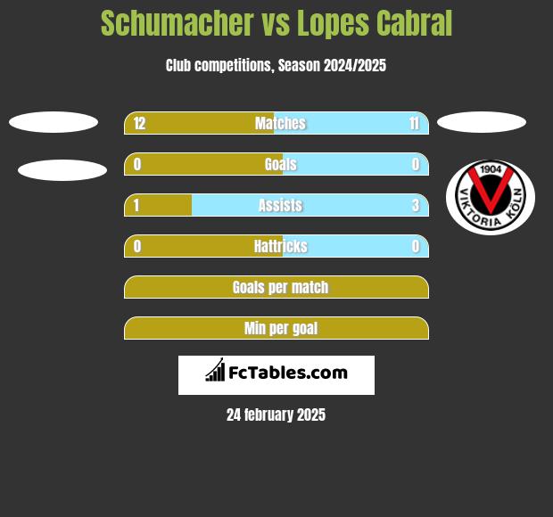 Schumacher vs Lopes Cabral h2h player stats