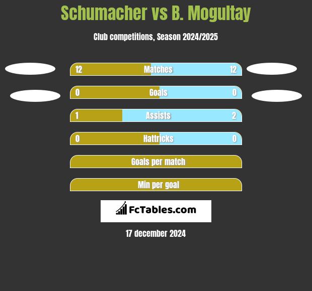 Schumacher vs B. Mogultay h2h player stats