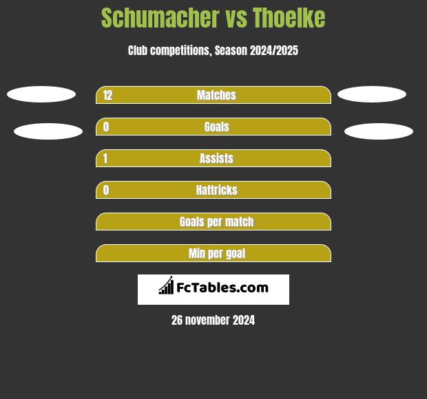 Schumacher vs Thoelke h2h player stats