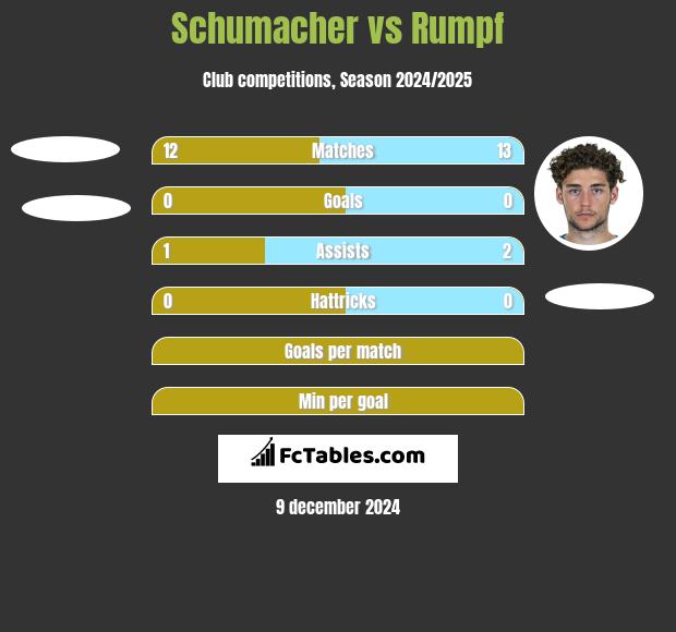 Schumacher vs Rumpf h2h player stats