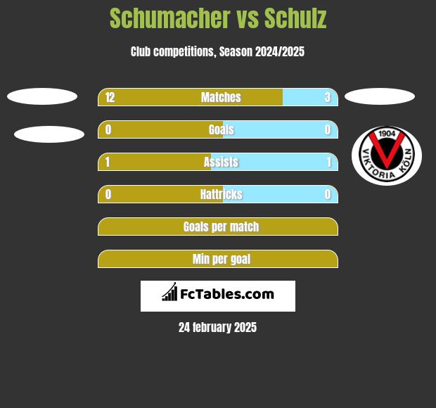 Schumacher vs Schulz h2h player stats