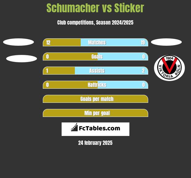 Schumacher vs Sticker h2h player stats