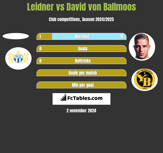 Leidner vs David von Ballmoos h2h player stats