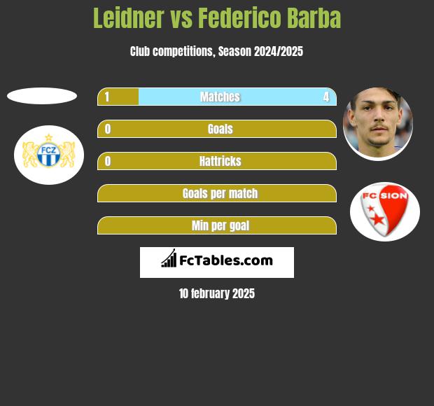 Leidner vs Federico Barba h2h player stats