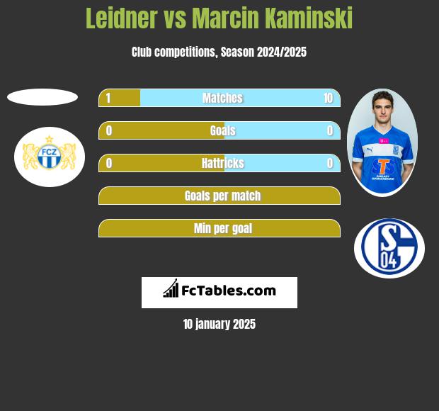 Leidner vs Marcin Kaminski h2h player stats